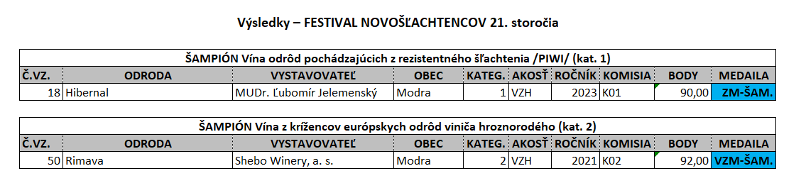 Výsledky – Festival novošľachtencov 21. storočia