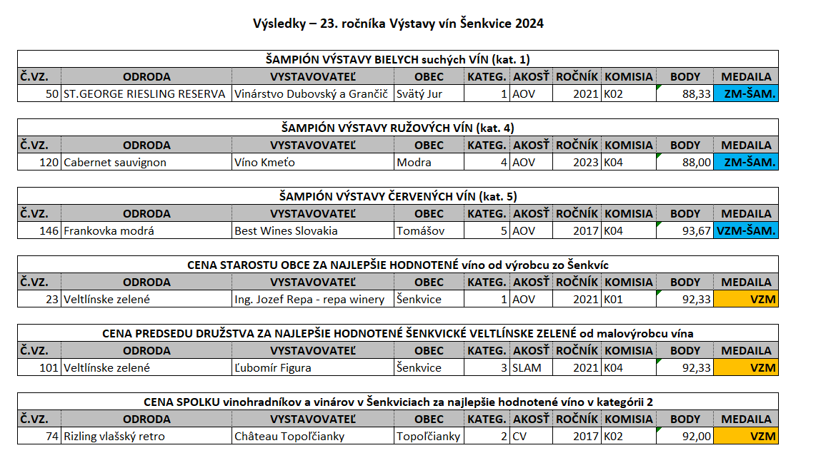 Výsledky – 23. ročníka Výstavy vín Šenkvice 2024